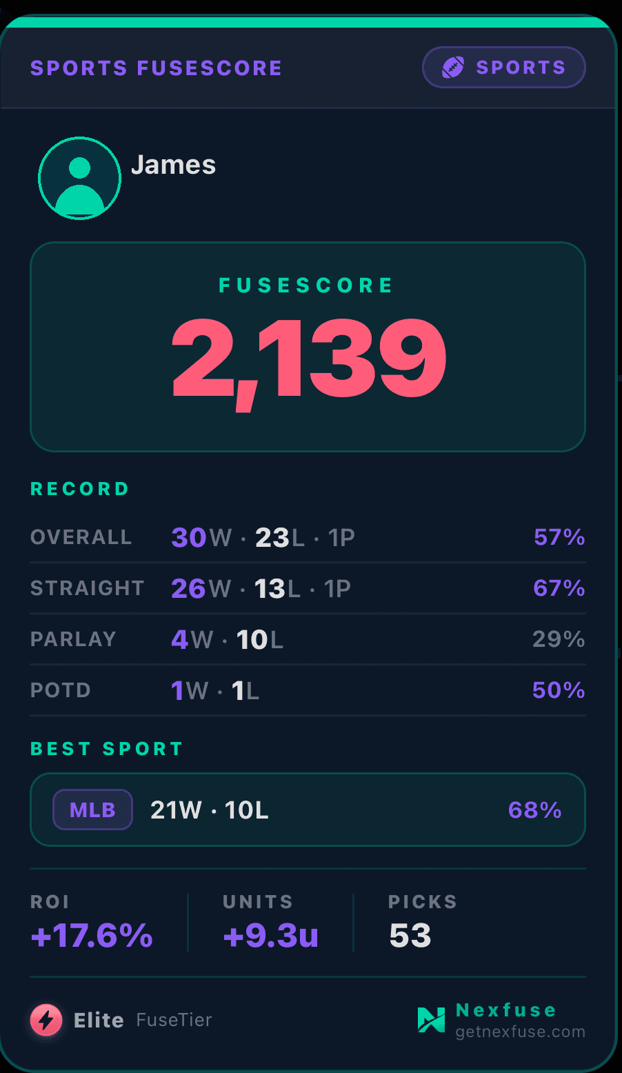 A Nexfuse member's FuseScore card — Elite tier, verified win/loss record, ROI and units
